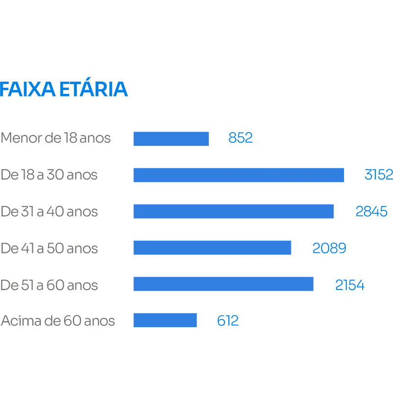 Gráfico faixa etária